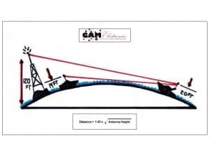Marine Antenna Communication from GAM Electronics An image showing communication between two antenna.